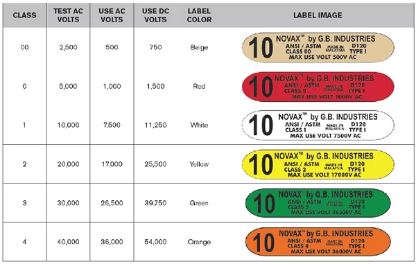 Electrical Gloves Class Rating Guide