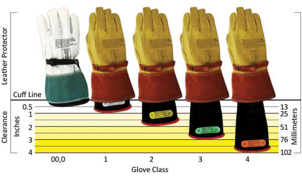 diagram showing the distance required between a leather protector and rubber insulating electrical glove